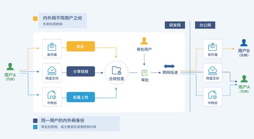 企業如何實現安全可控的跨網文件交換——上海網絡與信息安全軟件開發指南